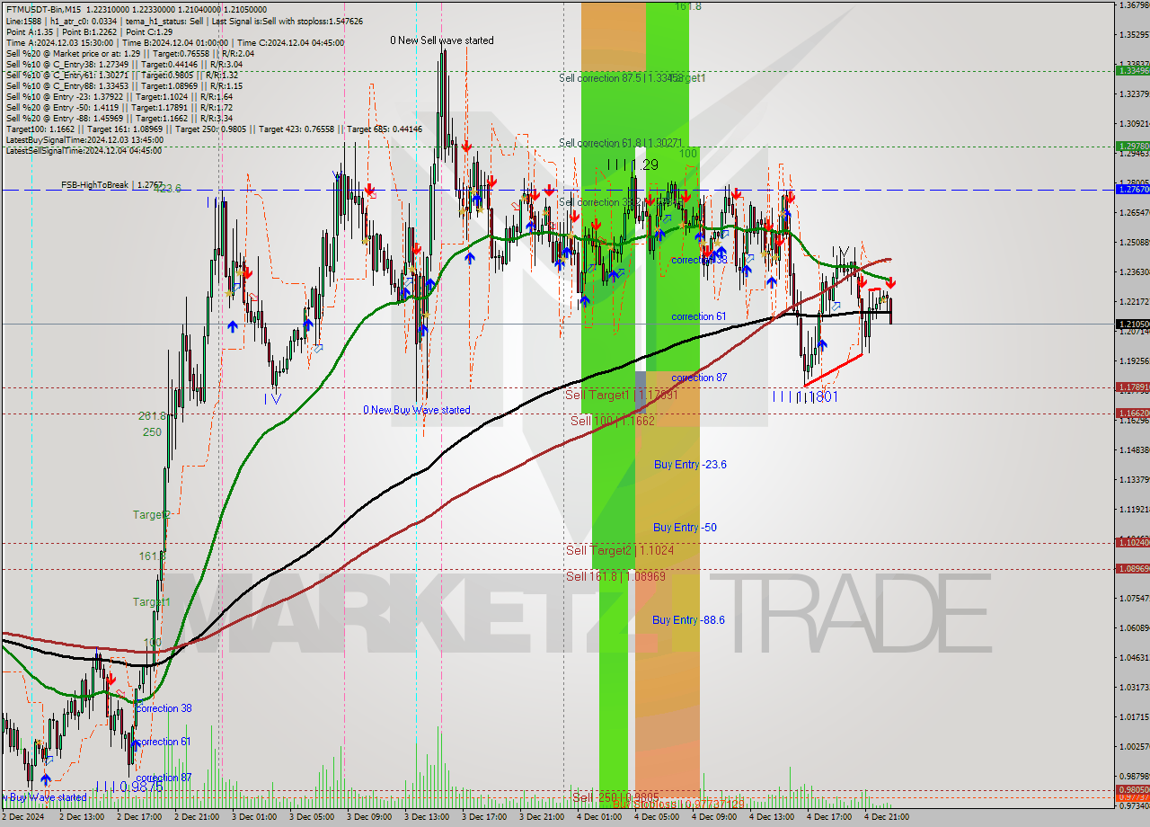 FTMUSDT-Bin M15 Analysis FTMUSDT-Bin M15 Signal