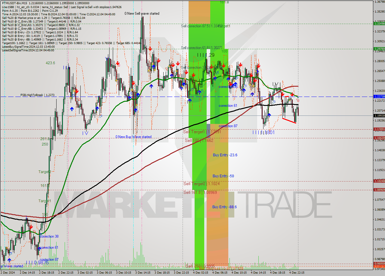 FTMUSDT-Bin M15 Analysis FTMUSDT-Bin M15 Signal