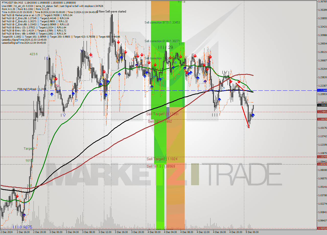 FTMUSDT-Bin M15 Analysis FTMUSDT-Bin M15 Signal