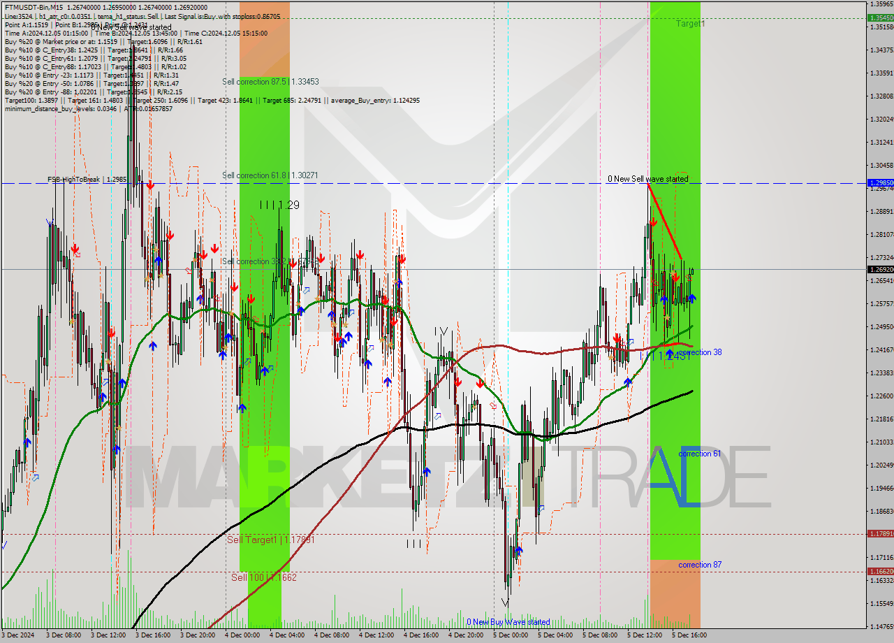 FTMUSDT-Bin M15 Analysis FTMUSDT-Bin M15 Signal