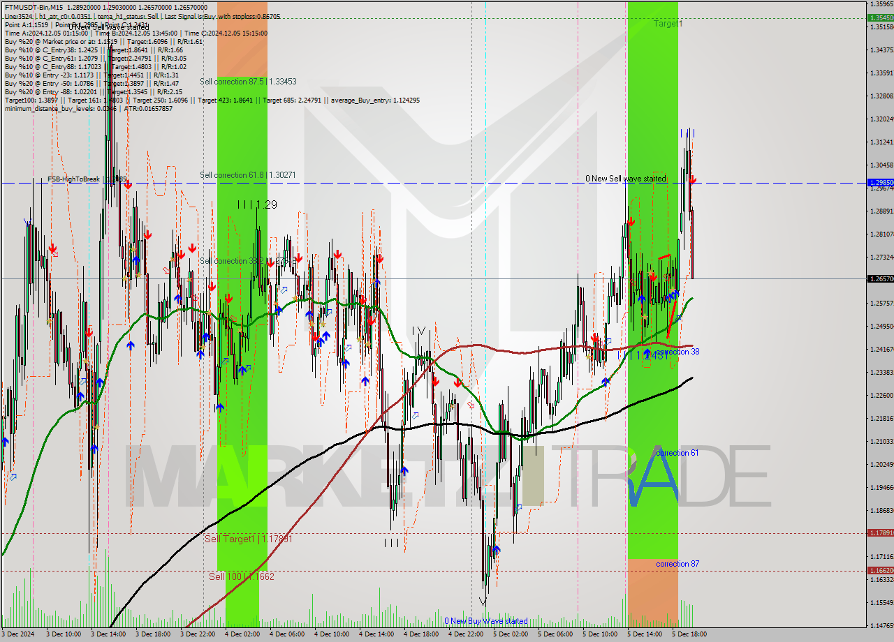 FTMUSDT-Bin M15 Analysis FTMUSDT-Bin M15 Signal