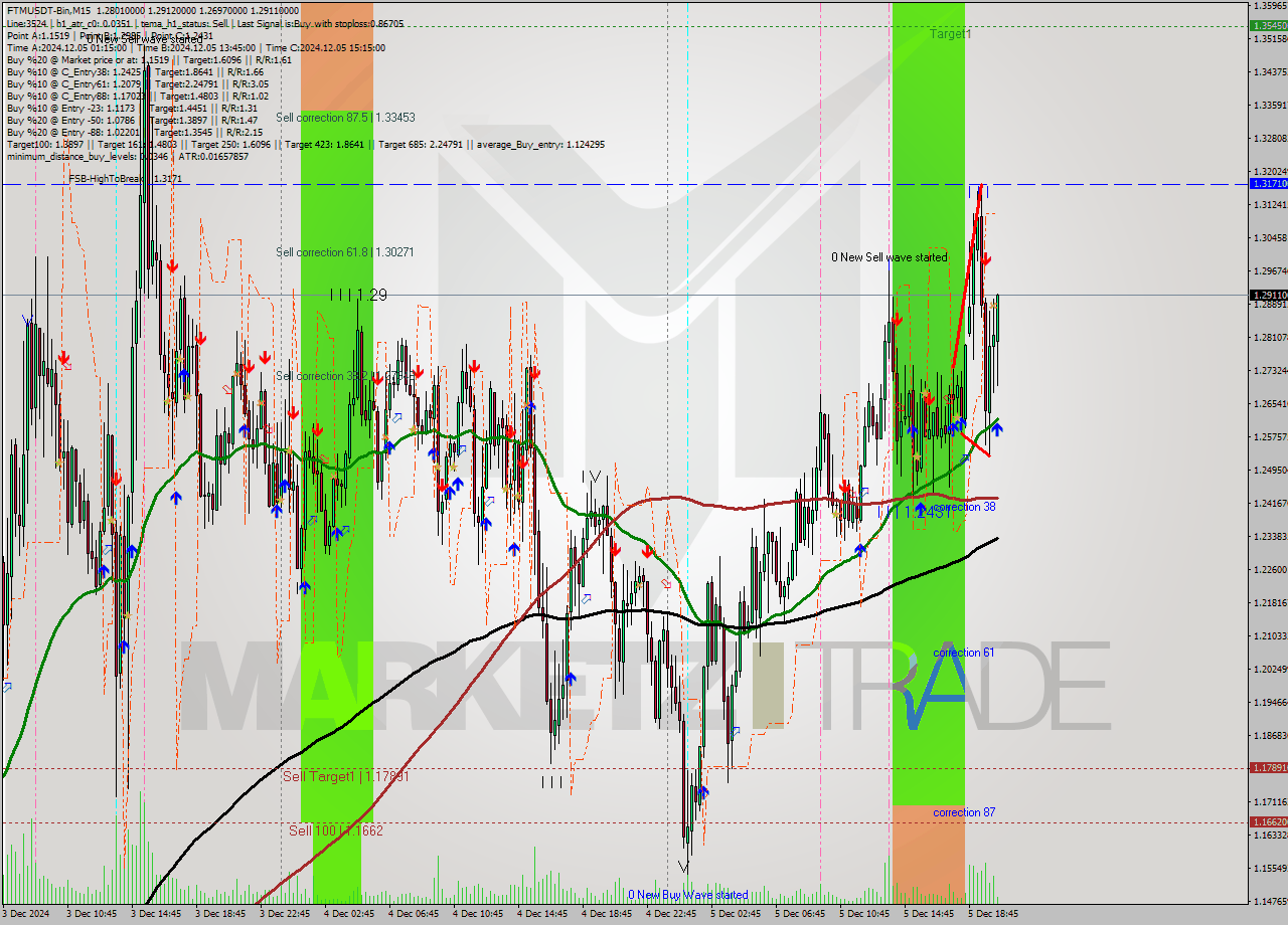 FTMUSDT-Bin M15 Analysis FTMUSDT-Bin M15 Signal
