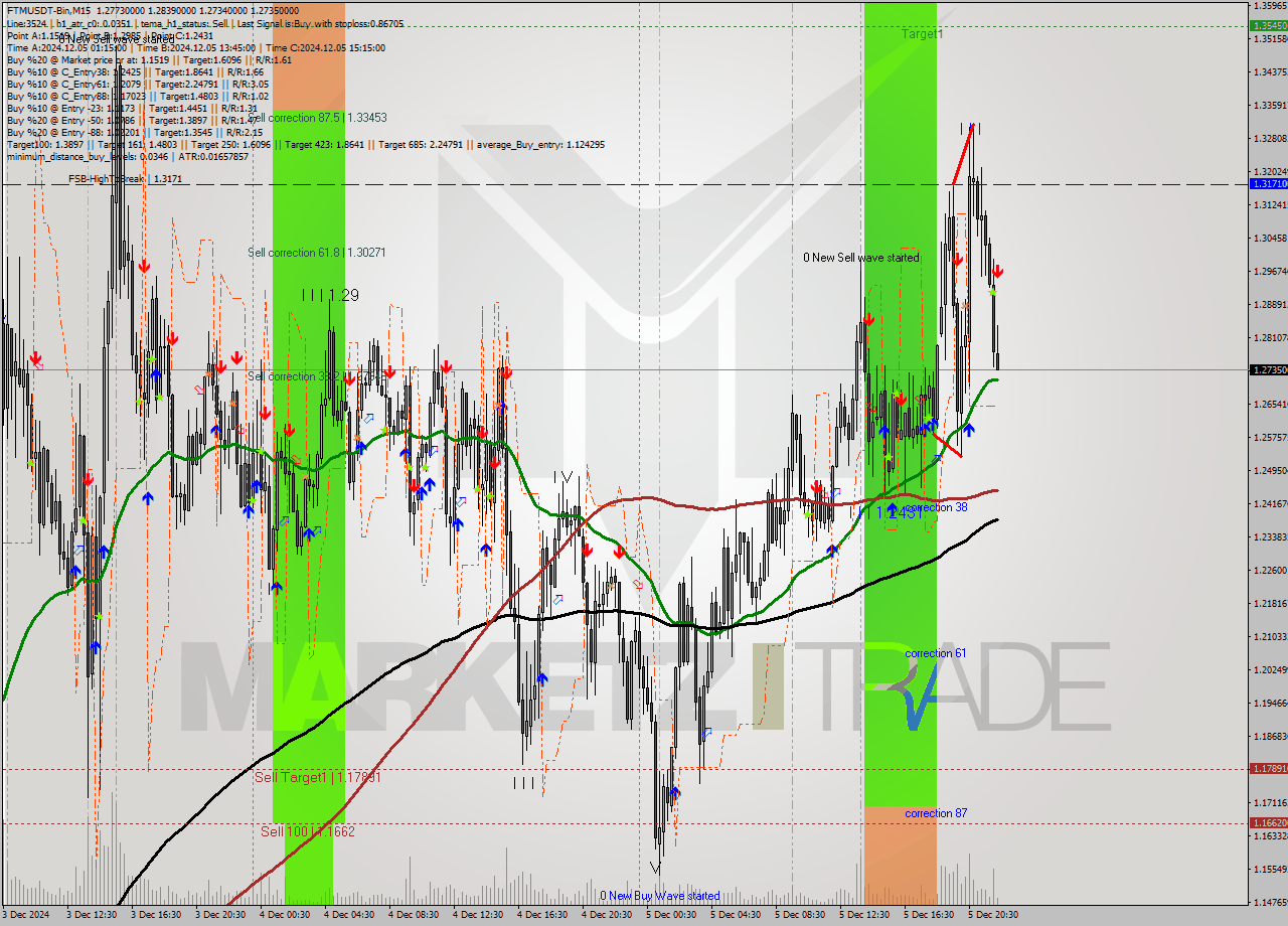 FTMUSDT-Bin M15 Analysis FTMUSDT-Bin M15 Signal