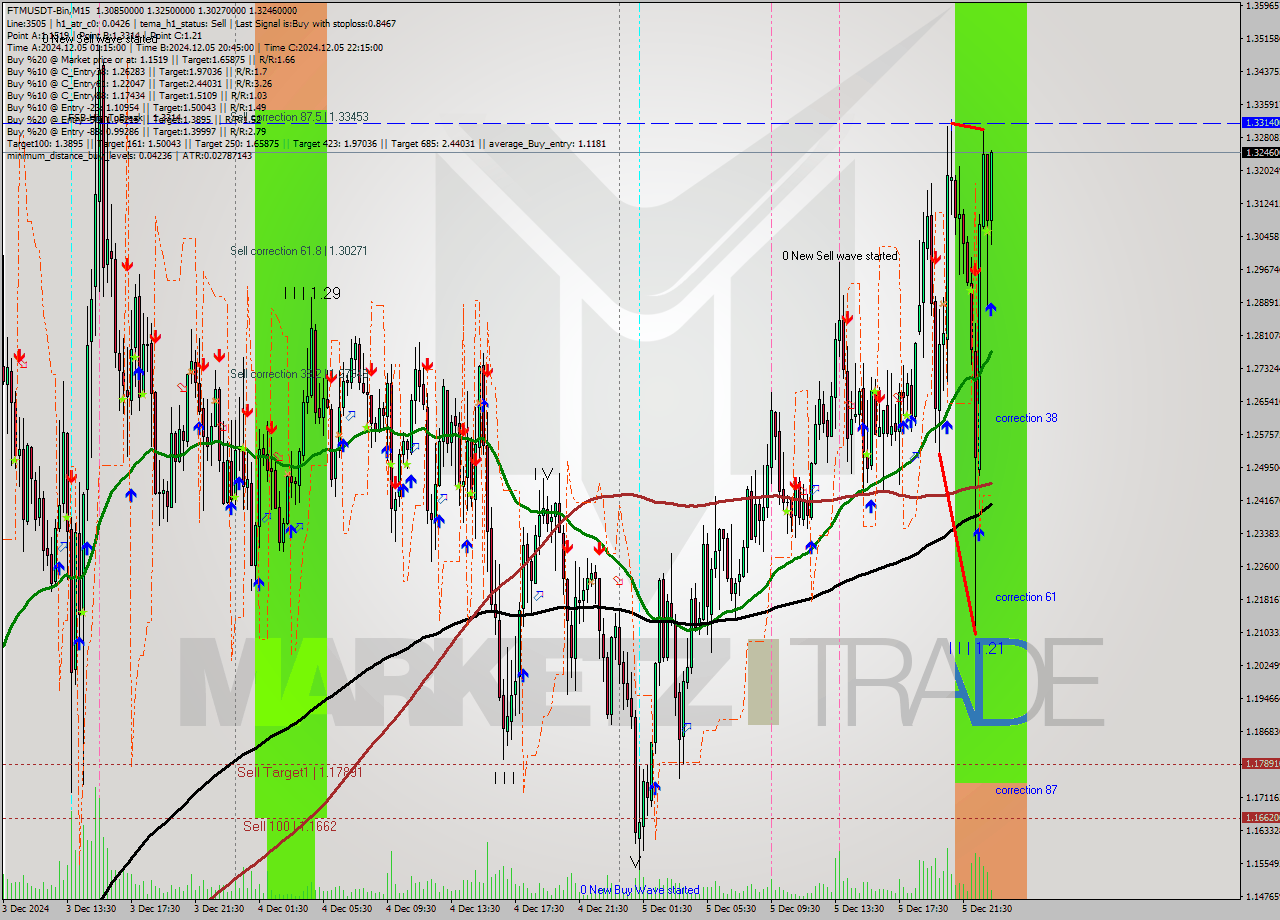 FTMUSDT-Bin M15 Analysis FTMUSDT-Bin M15 Signal