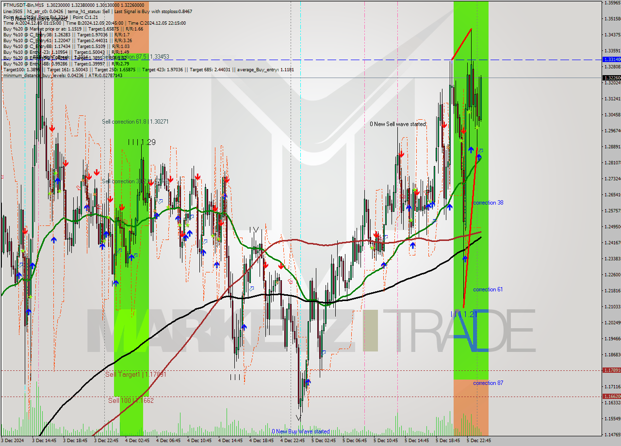 FTMUSDT-Bin M15 Analysis FTMUSDT-Bin M15 Signal