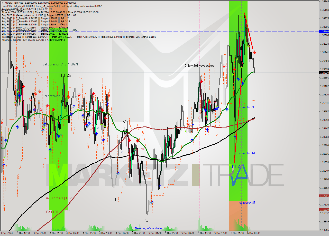 FTMUSDT-Bin M15 Analysis FTMUSDT-Bin M15 Signal