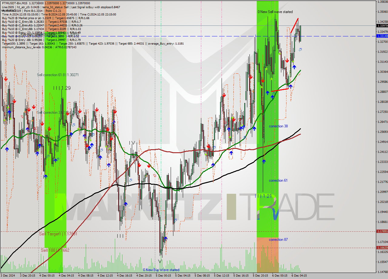 FTMUSDT-Bin M15 Analysis FTMUSDT-Bin M15 Signal