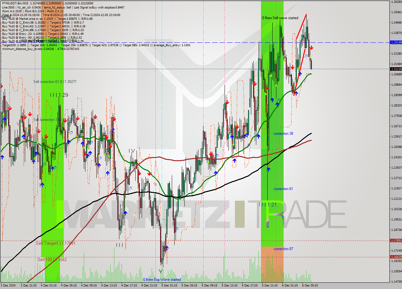 FTMUSDT-Bin M15 Analysis FTMUSDT-Bin M15 Signal