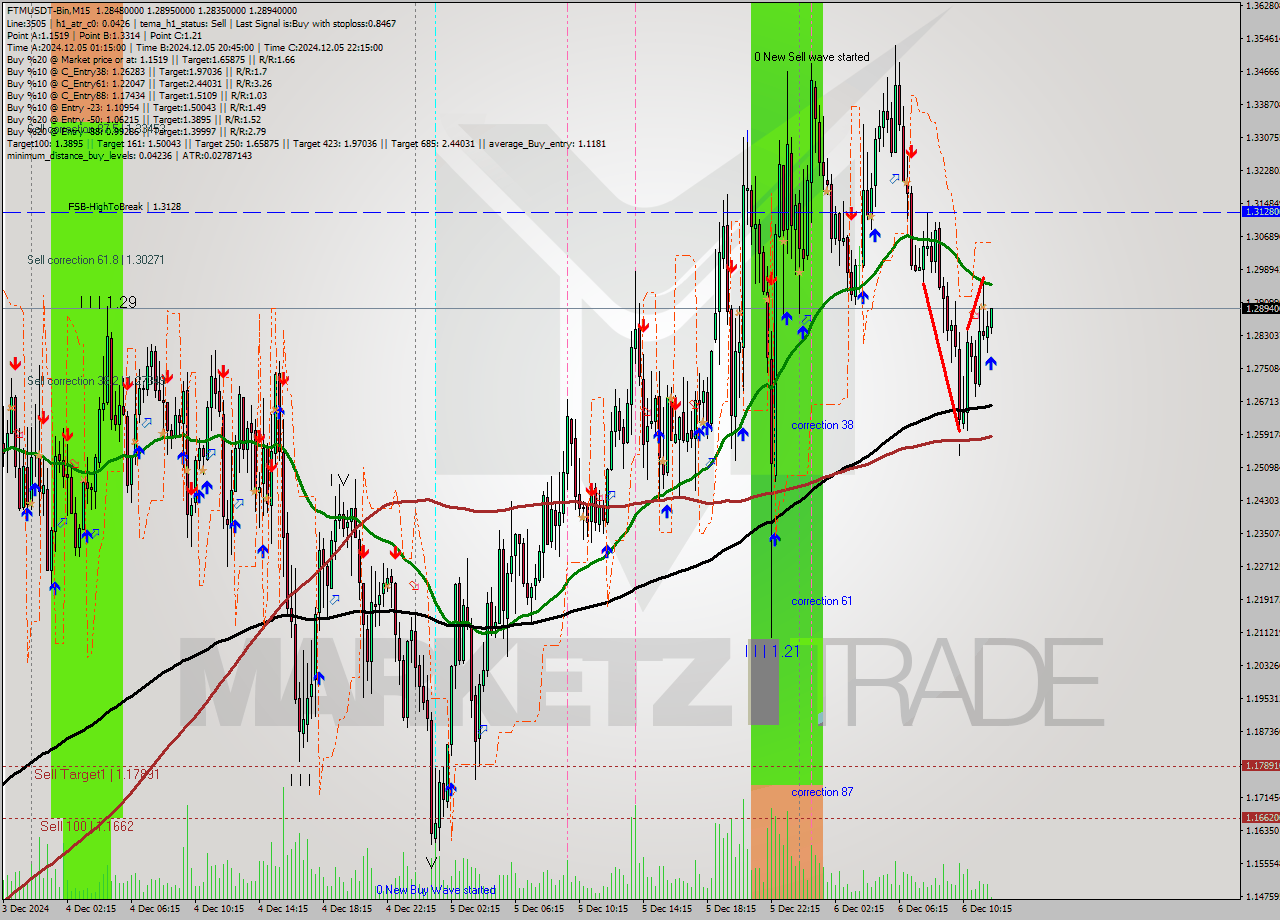 FTMUSDT-Bin M15 Analysis FTMUSDT-Bin M15 Signal