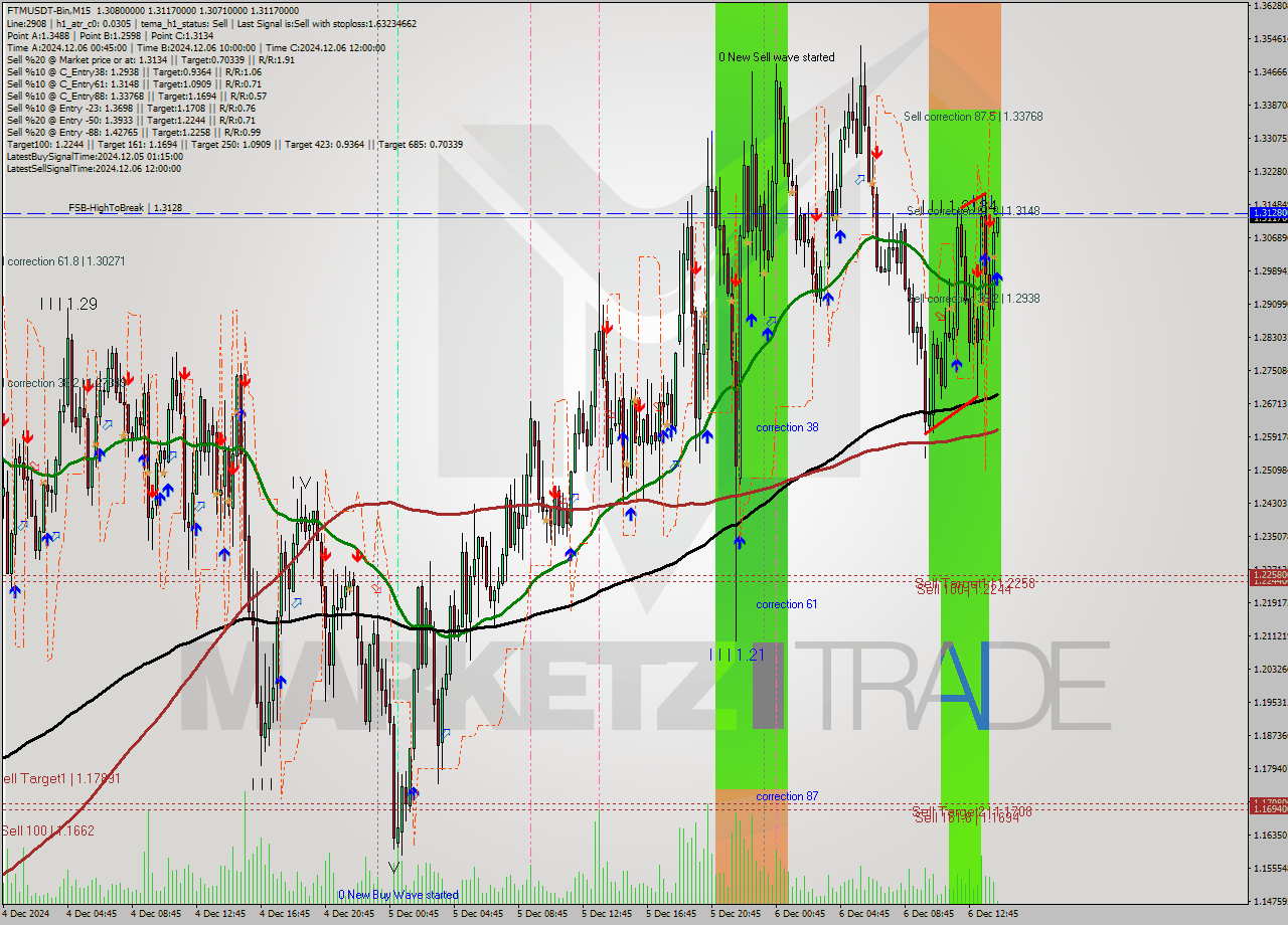 FTMUSDT-Bin M15 Analysis FTMUSDT-Bin M15 Signal