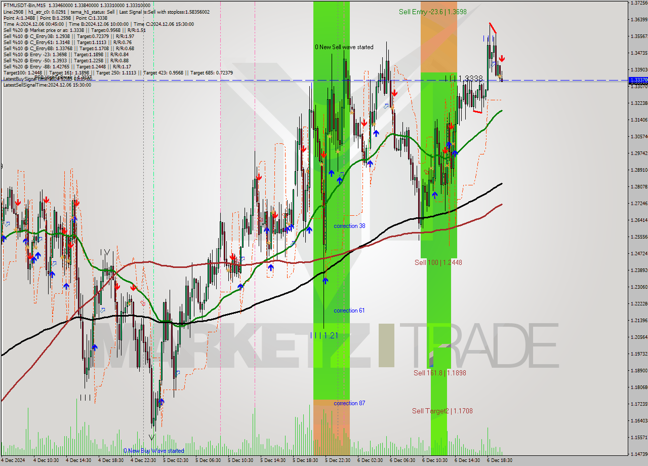 FTMUSDT-Bin M15 Analysis FTMUSDT-Bin M15 Signal