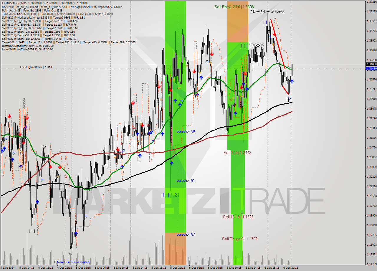 FTMUSDT-Bin M15 Analysis FTMUSDT-Bin M15 Signal