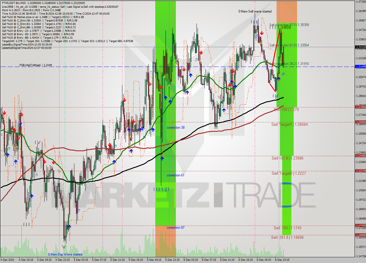 FTMUSDT-Bin M15 Analysis FTMUSDT-Bin M15 Signal