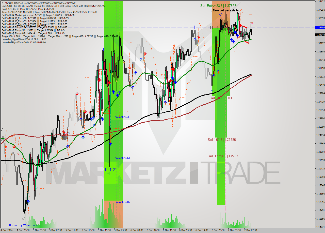 FTMUSDT-Bin M15 Analysis FTMUSDT-Bin M15 Signal