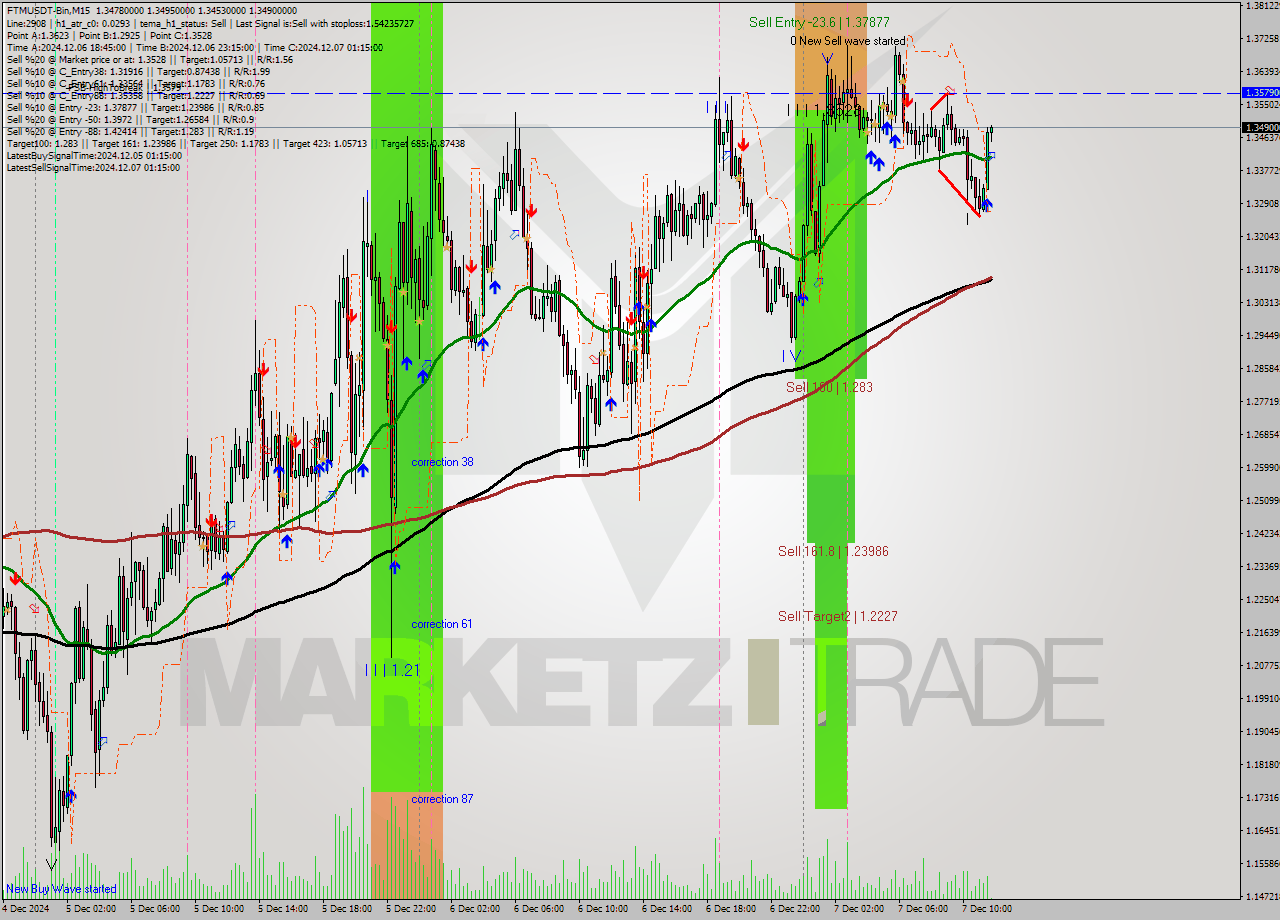 FTMUSDT-Bin M15 Analysis FTMUSDT-Bin M15 Signal