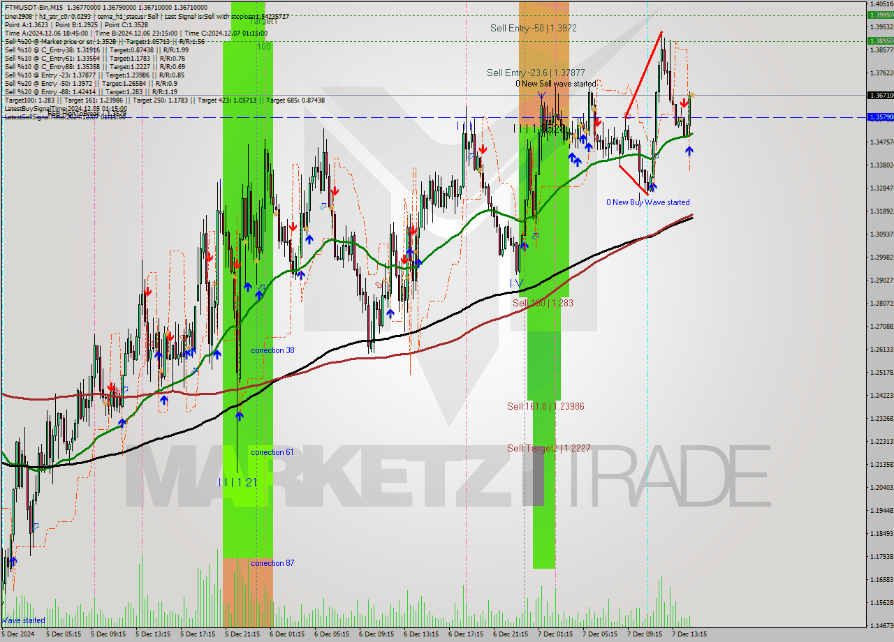 FTMUSDT-Bin M15 Analysis FTMUSDT-Bin M15 Signal