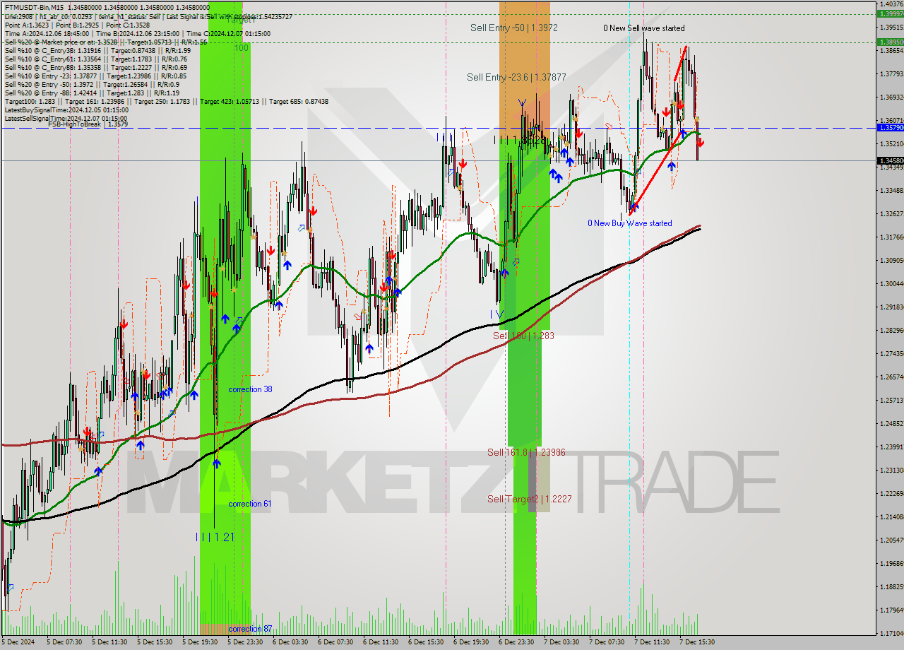 FTMUSDT-Bin M15 Analysis FTMUSDT-Bin M15 Signal