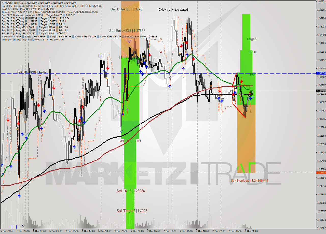 FTMUSDT-Bin M15 Analysis FTMUSDT-Bin M15 Signal