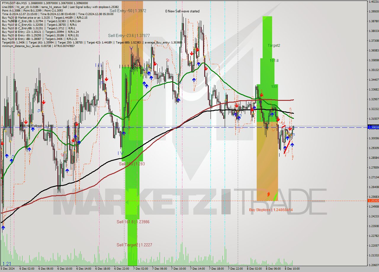 FTMUSDT-Bin M15 Analysis FTMUSDT-Bin M15 Signal