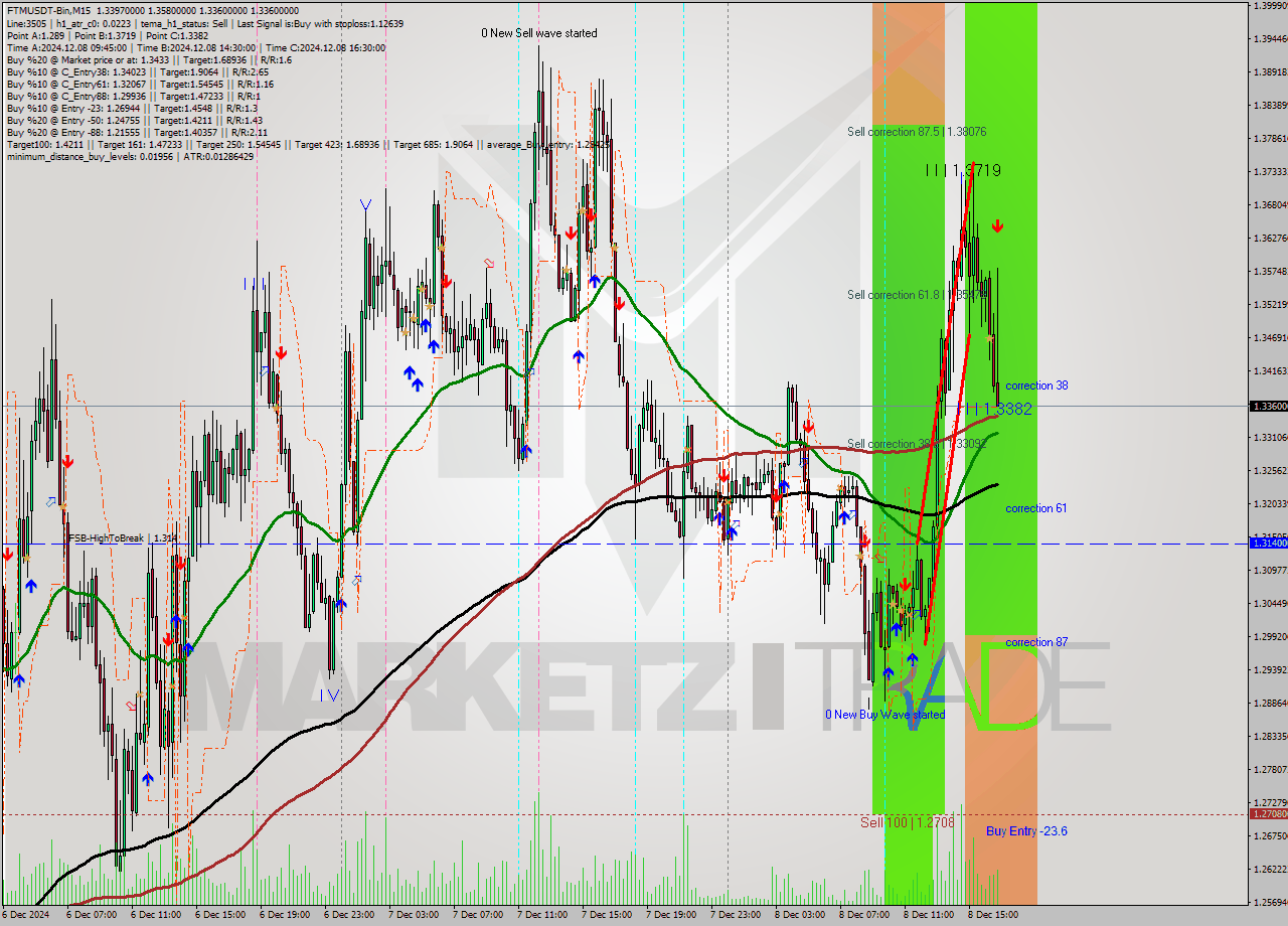 FTMUSDT-Bin M15 Analysis FTMUSDT-Bin M15 Signal
