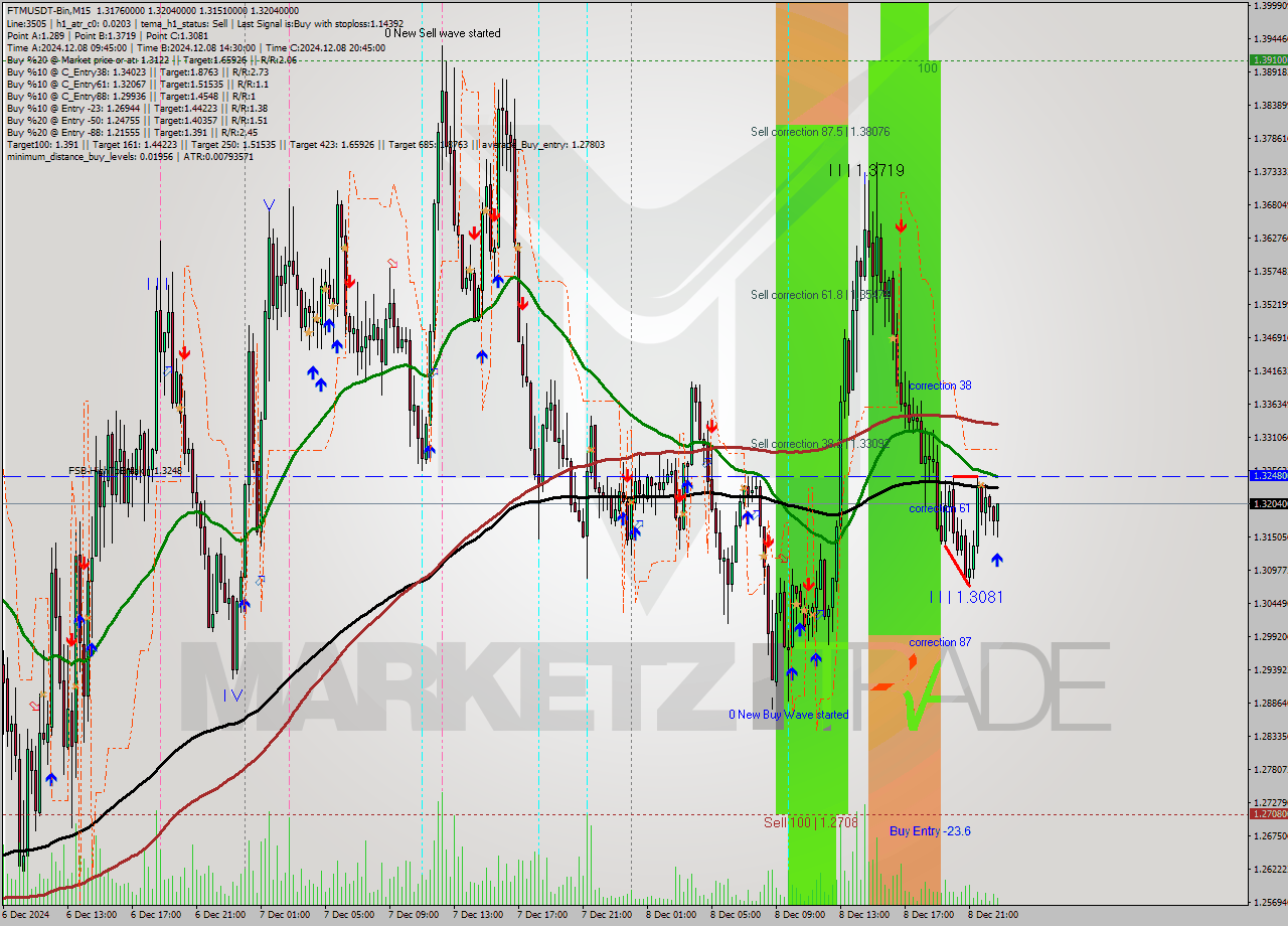 FTMUSDT-Bin M15 Analysis FTMUSDT-Bin M15 Signal
