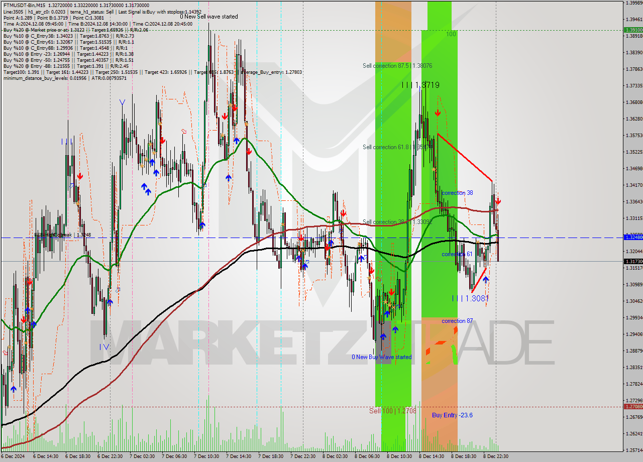 FTMUSDT-Bin M15 Analysis FTMUSDT-Bin M15 Signal