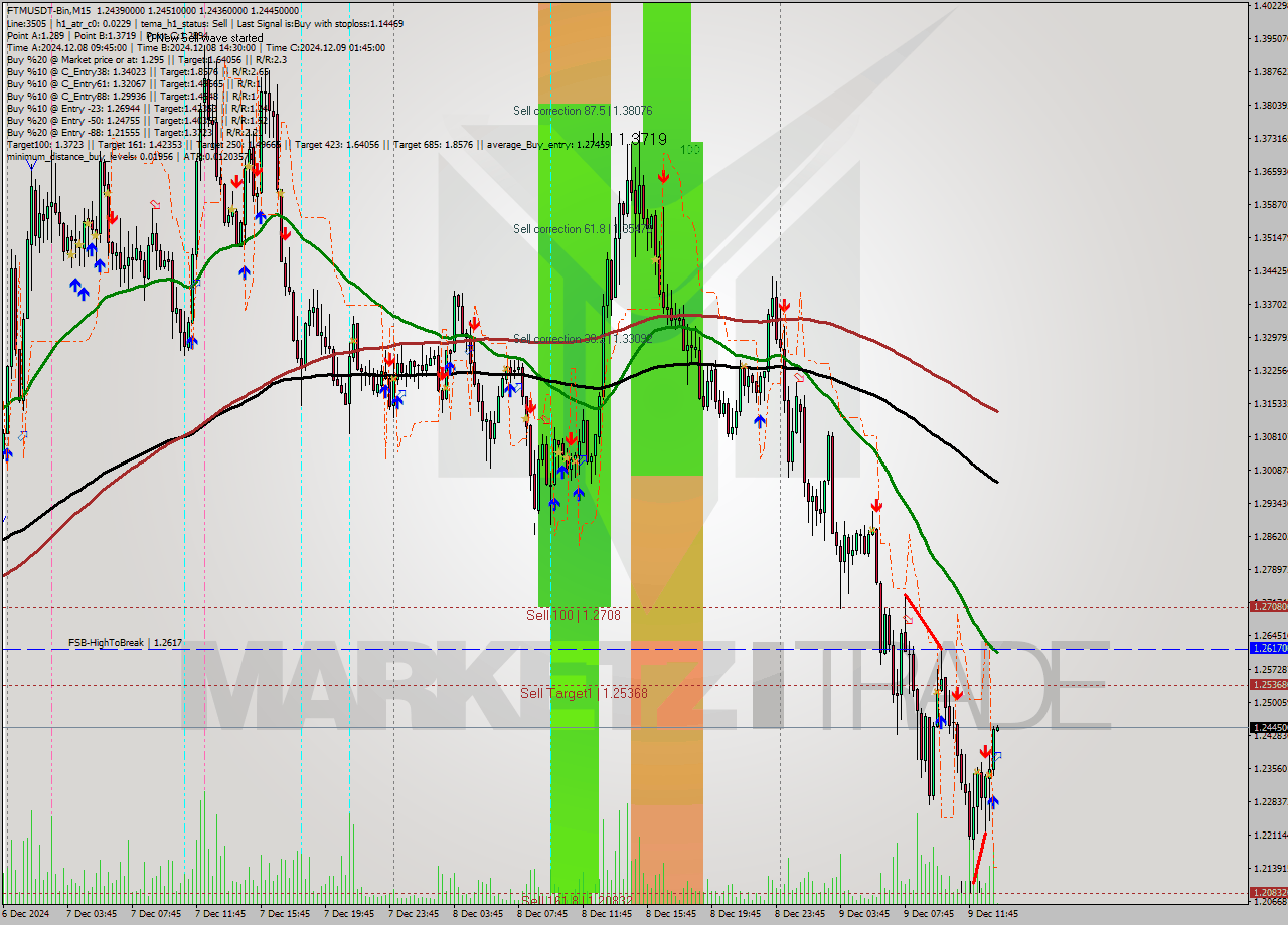 FTMUSDT-Bin M15 Analysis FTMUSDT-Bin M15 Signal