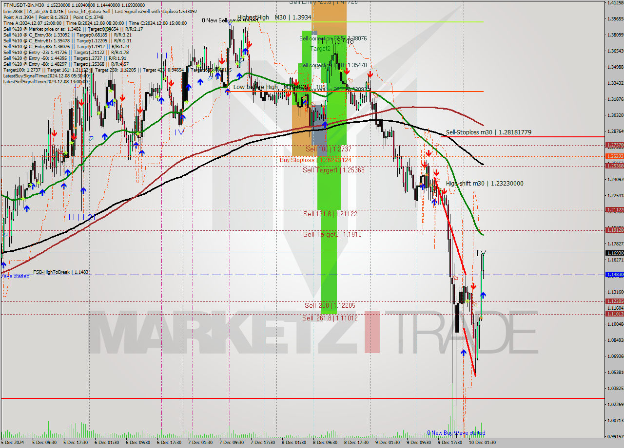 FTMUSDT-Bin M30 Analysis FTMUSDT-Bin M30 Signal