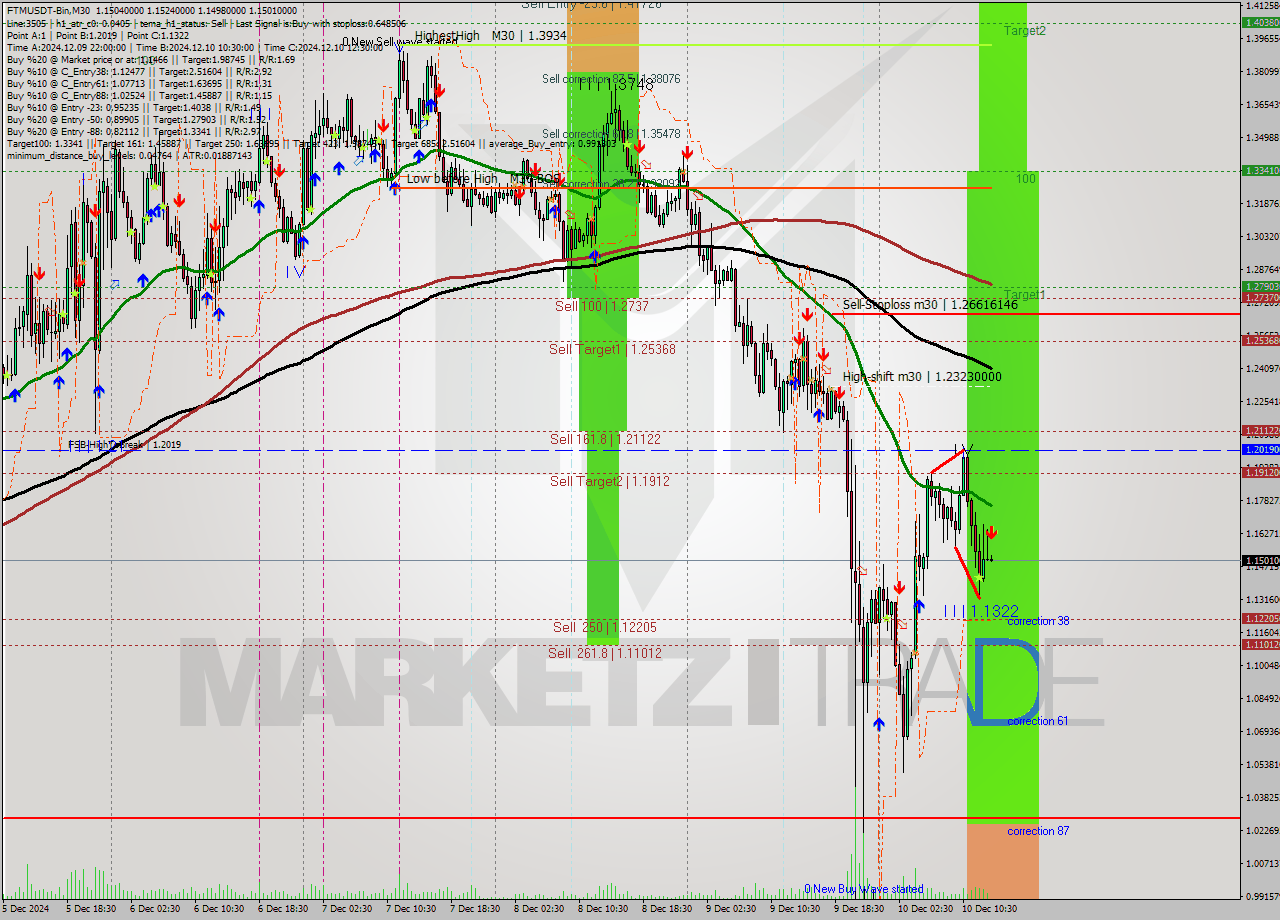 FTMUSDT-Bin M30 Analysis FTMUSDT-Bin M30 Signal