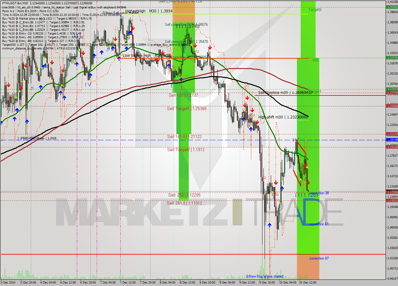 FTMUSDT-Bin M30 Analysis FTMUSDT-Bin M30 Signal