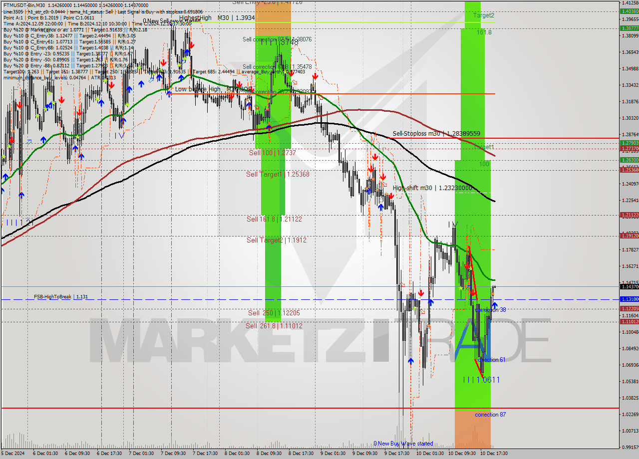 FTMUSDT-Bin M30 Analysis FTMUSDT-Bin M30 Signal