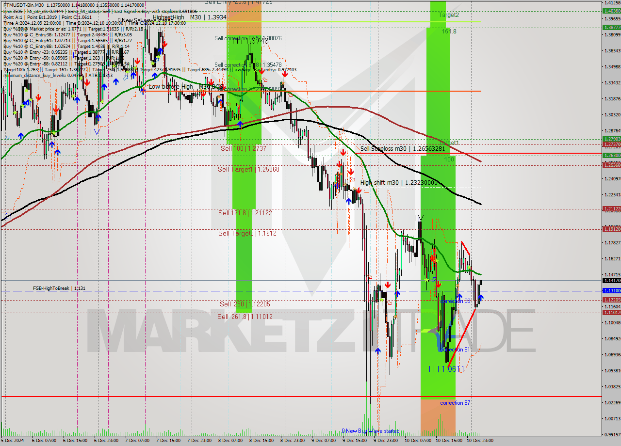 FTMUSDT-Bin M30 Analysis FTMUSDT-Bin M30 Signal