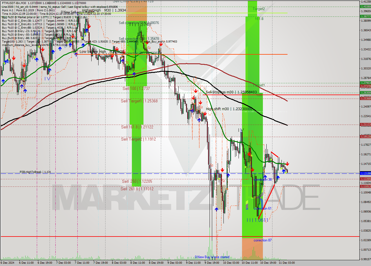 FTMUSDT-Bin M30 Analysis FTMUSDT-Bin M30 Signal