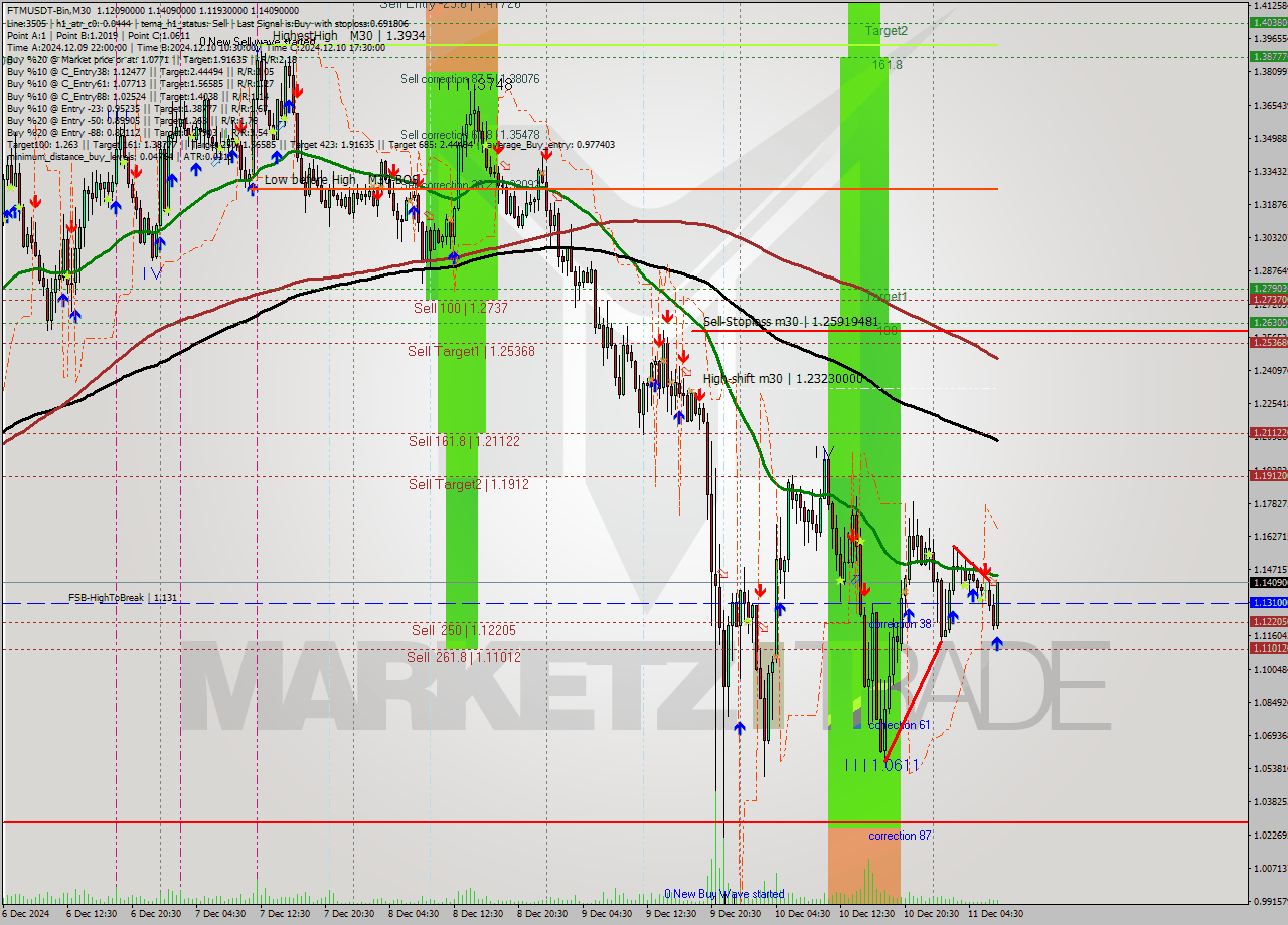 FTMUSDT-Bin M30 Analysis FTMUSDT-Bin M30 Signal