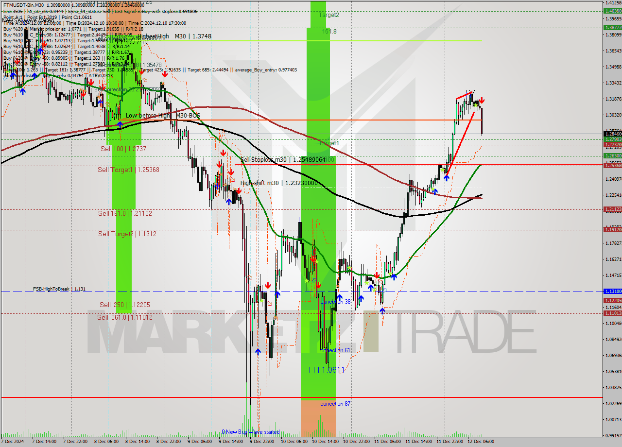 FTMUSDT-Bin M30 Analysis FTMUSDT-Bin M30 Signal