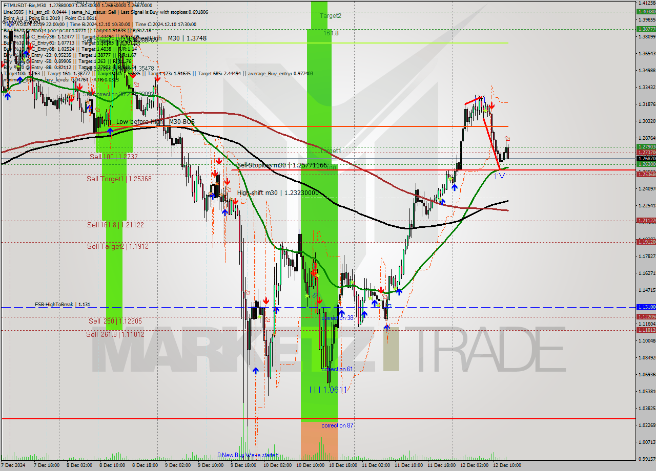FTMUSDT-Bin M30 Analysis FTMUSDT-Bin M30 Signal
