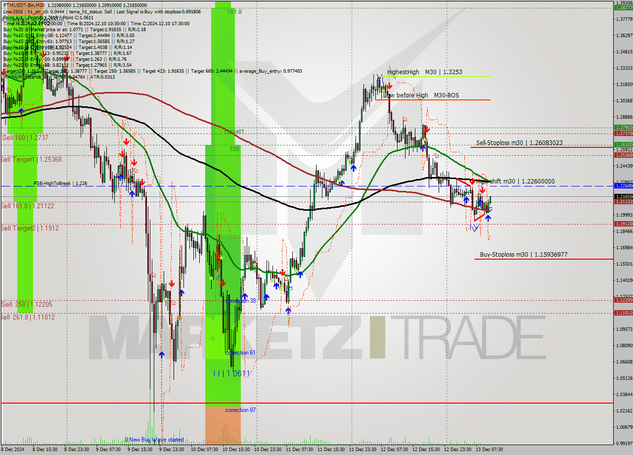 FTMUSDT-Bin M30 Analysis FTMUSDT-Bin M30 Signal