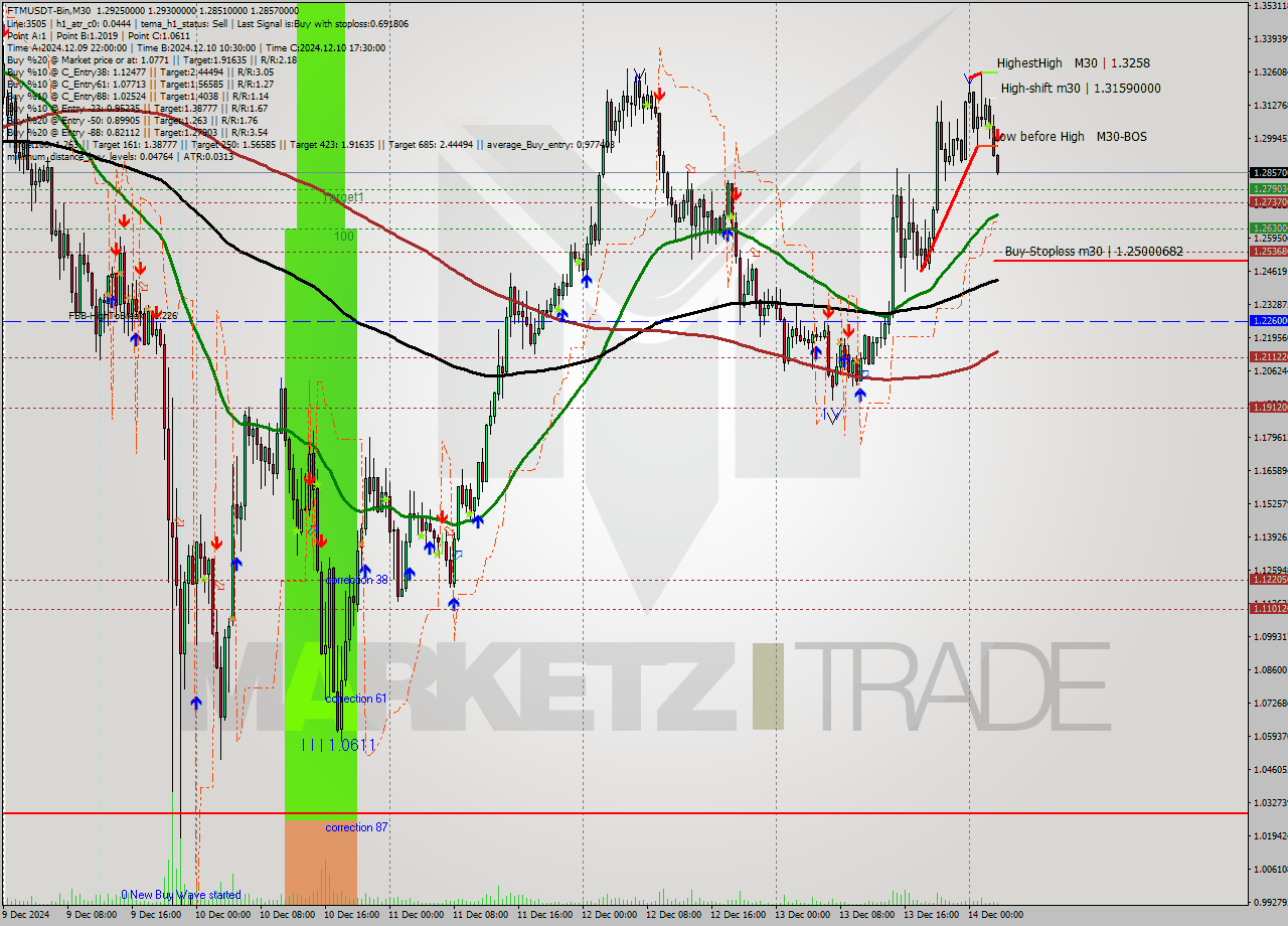 FTMUSDT-Bin M30 Analysis FTMUSDT-Bin M30 Signal