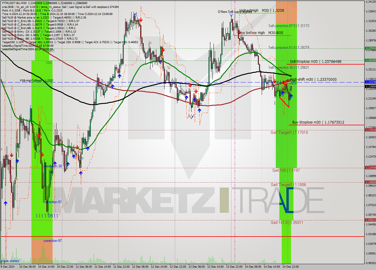 FTMUSDT-Bin M30 Analysis FTMUSDT-Bin M30 Signal