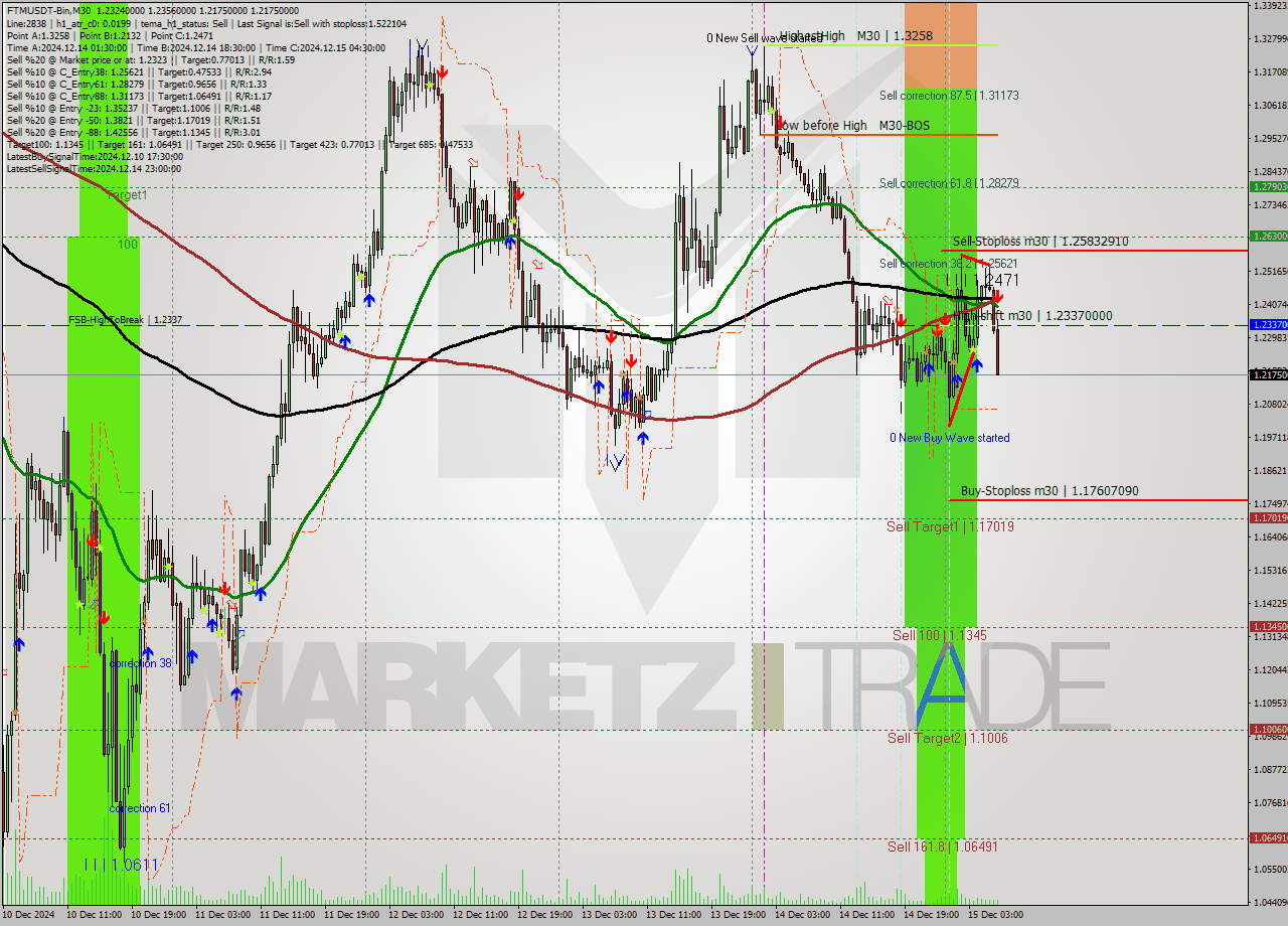 FTMUSDT-Bin M30 Analysis FTMUSDT-Bin M30 Signal
