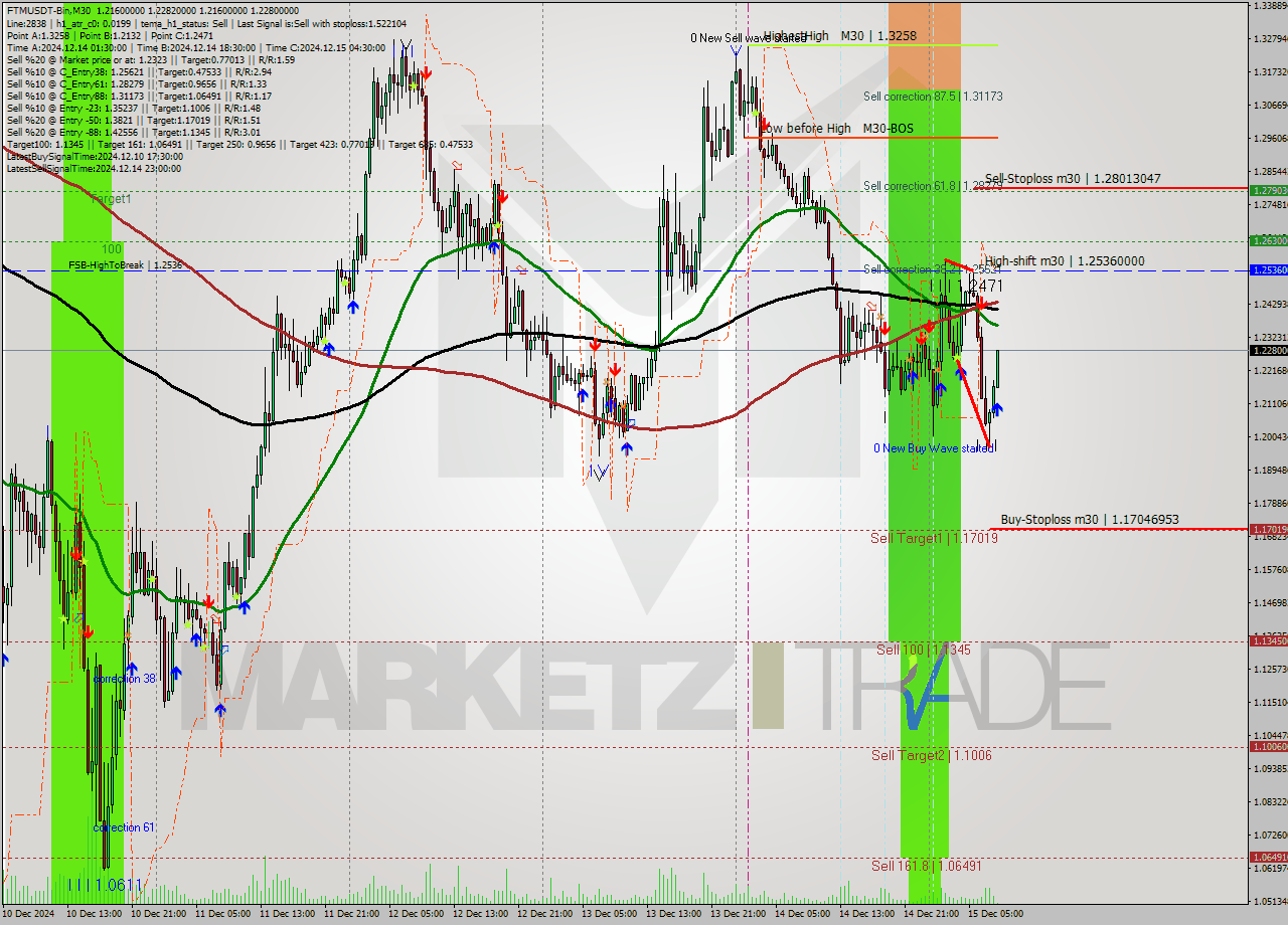 FTMUSDT-Bin M30 Analysis FTMUSDT-Bin M30 Signal