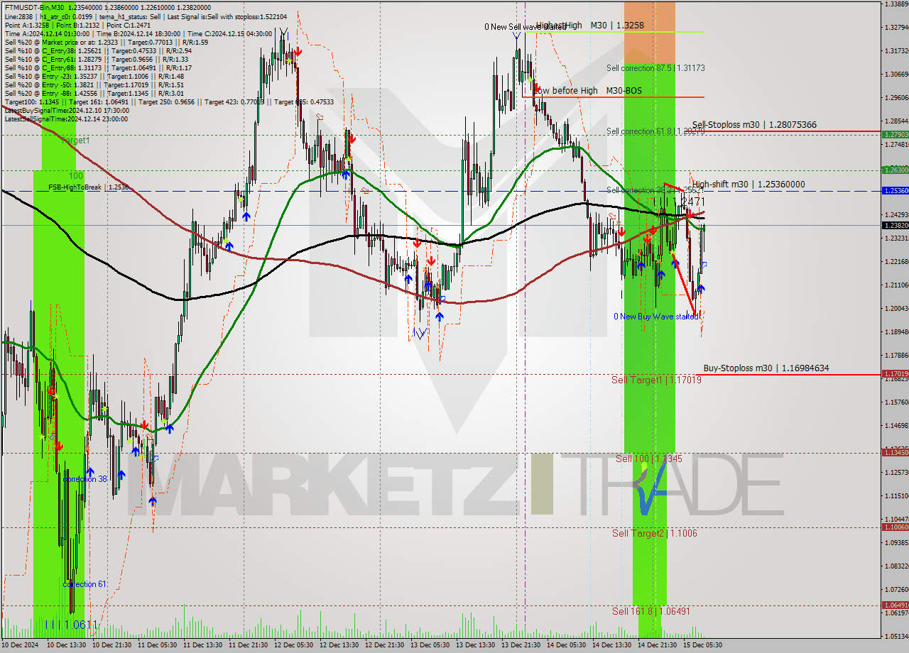 FTMUSDT-Bin M30 Signal