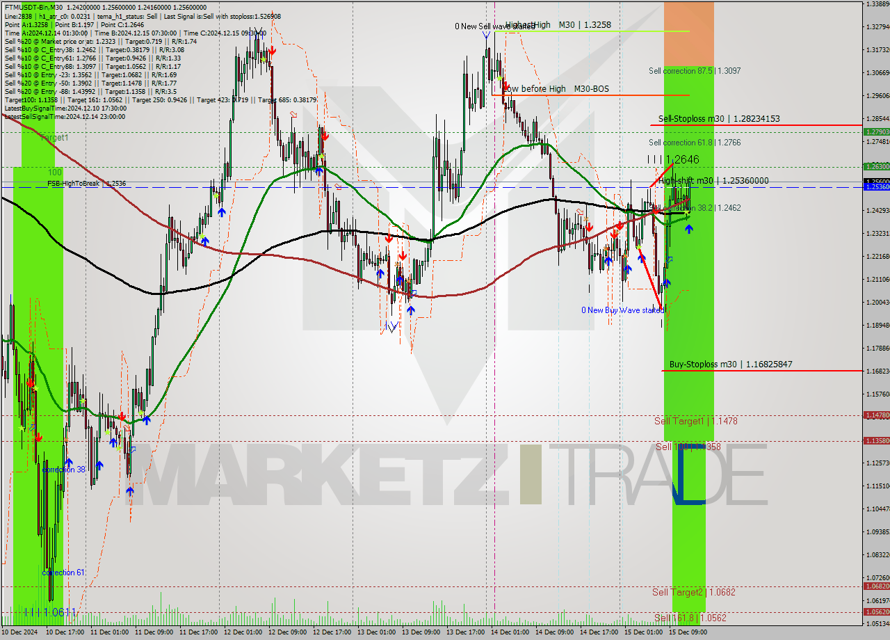 FTMUSDT-Bin M30 Analysis FTMUSDT-Bin M30 Signal