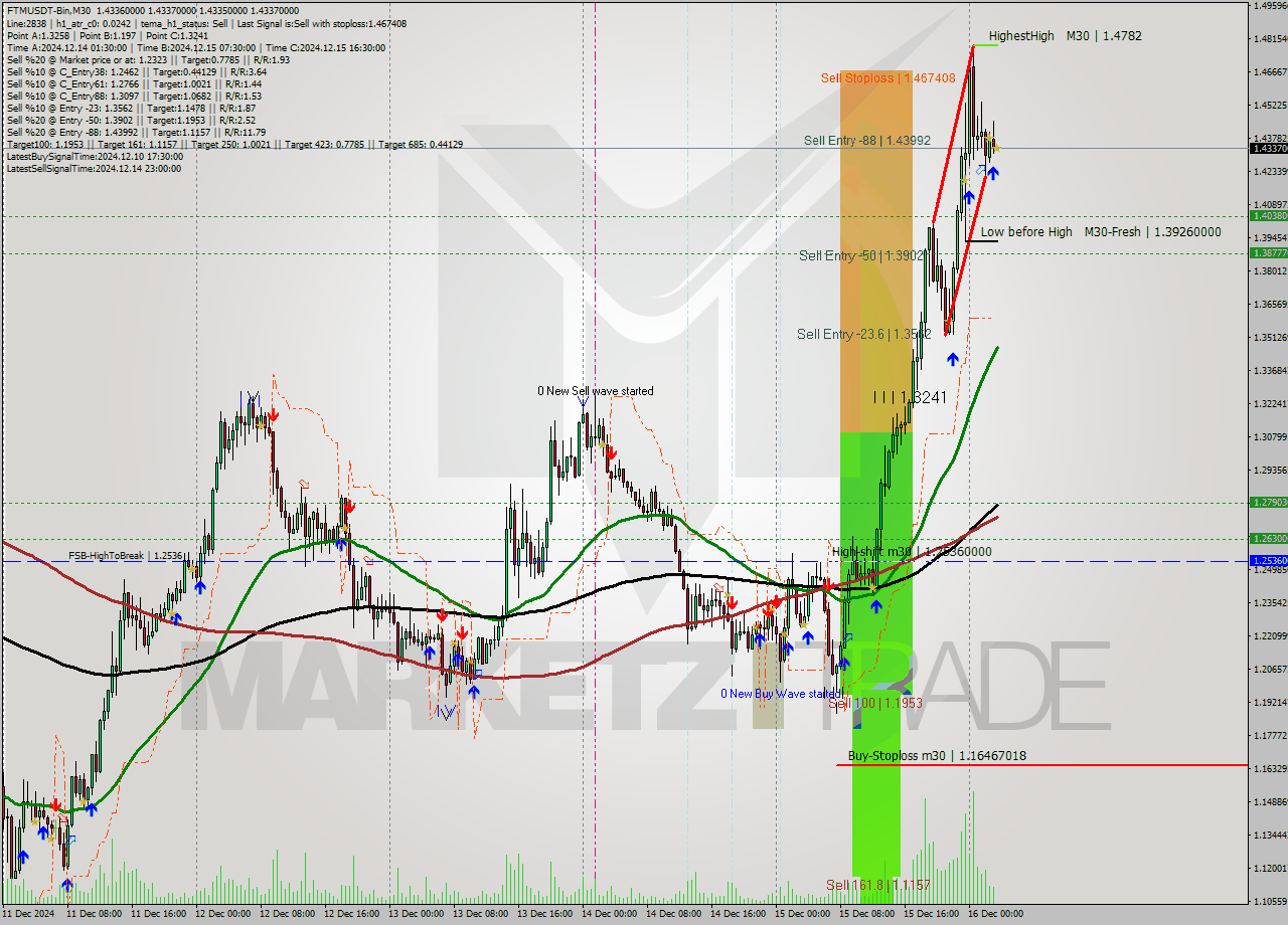 FTMUSDT-Bin M30 Analysis FTMUSDT-Bin M30 Signal