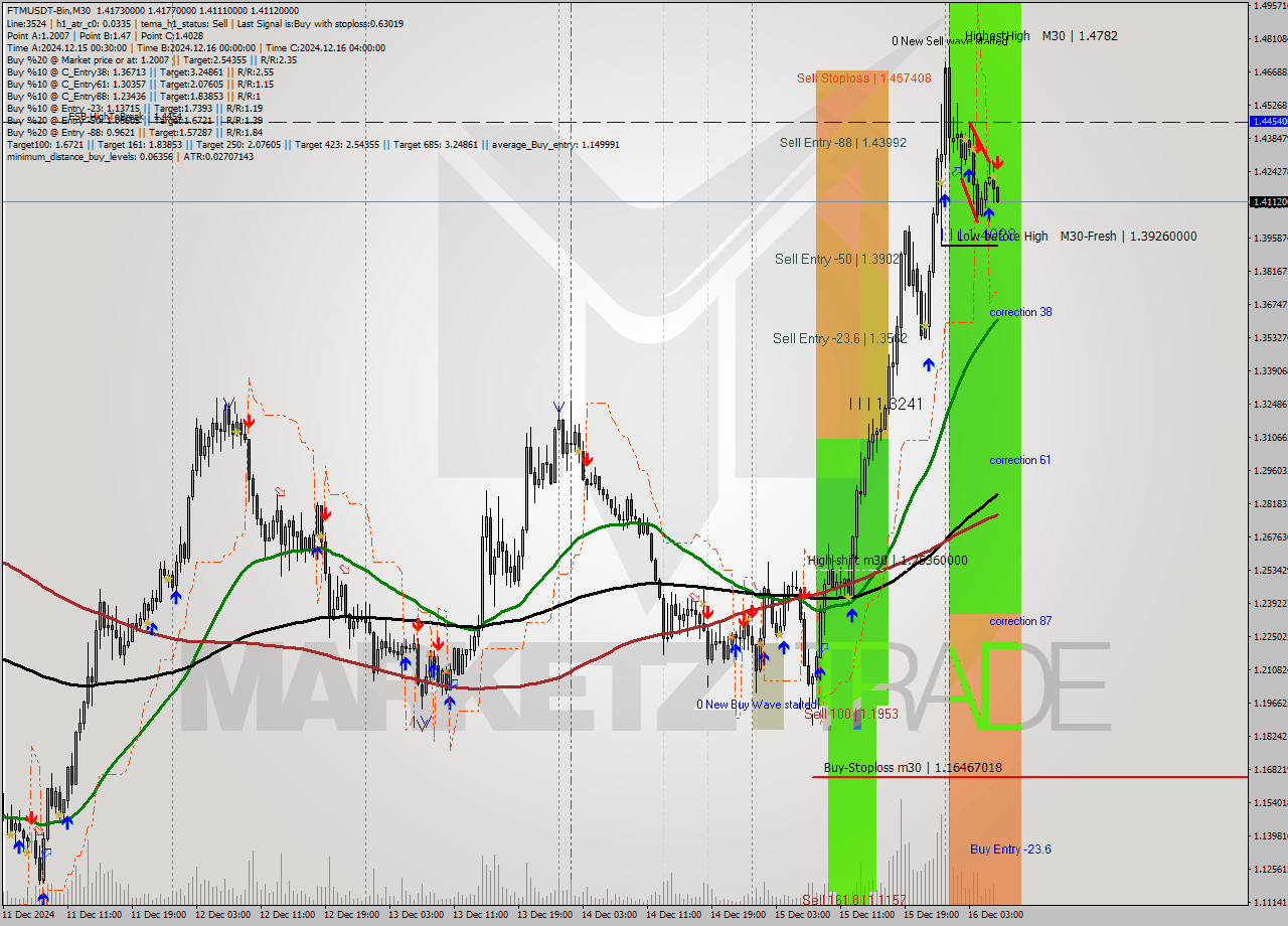 FTMUSDT-Bin M30 Signal