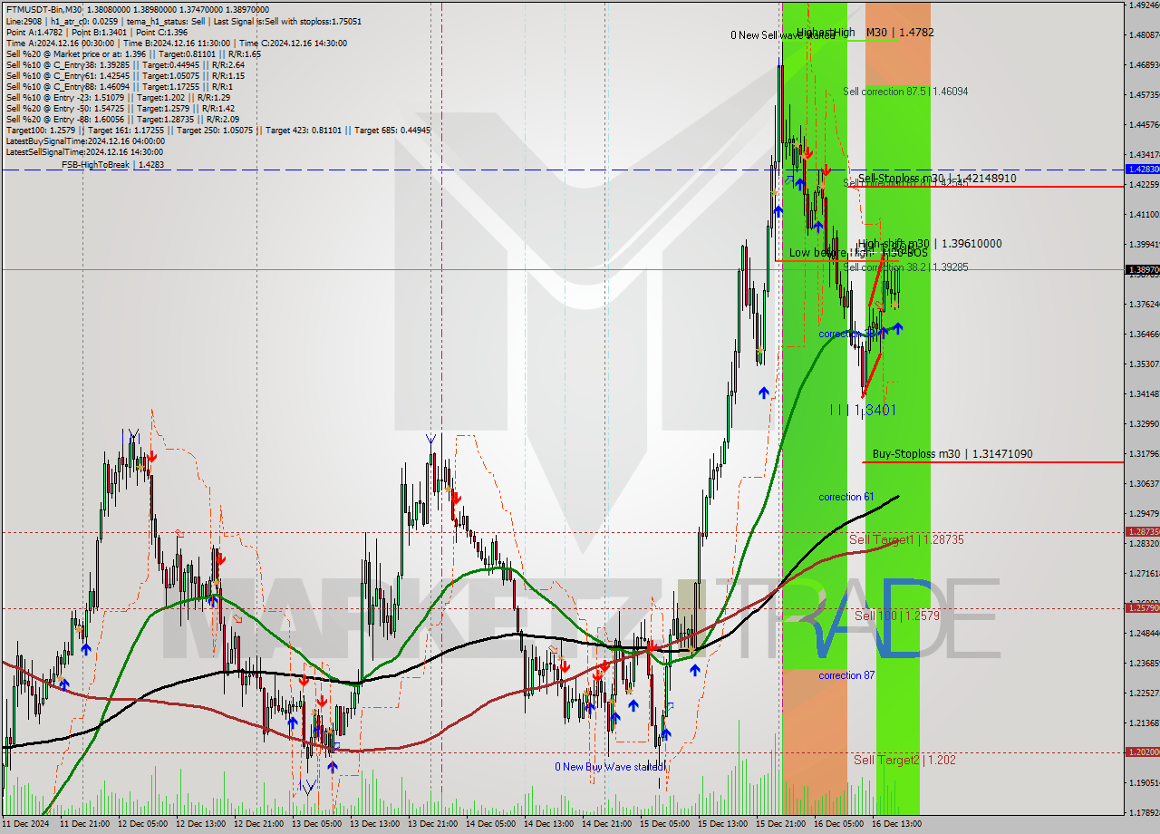 FTMUSDT-Bin M30 Signal