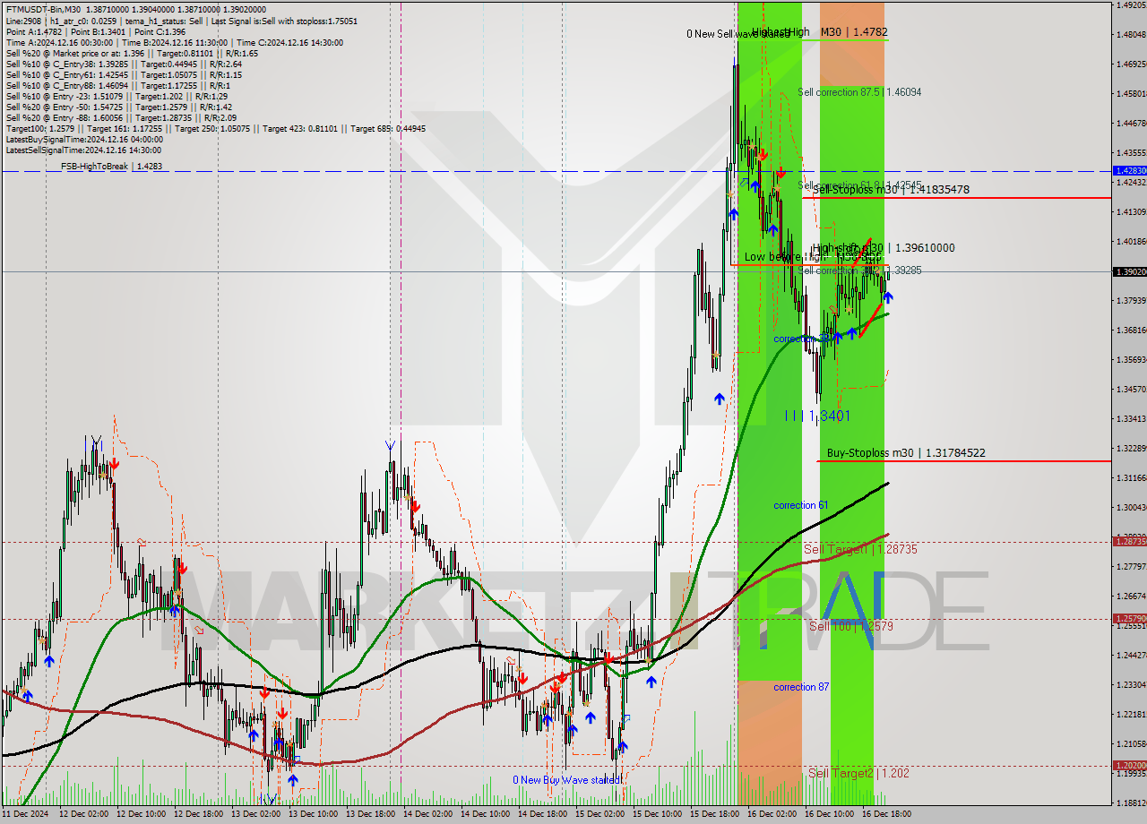 FTMUSDT-Bin M30 Analysis FTMUSDT-Bin M30 Signal