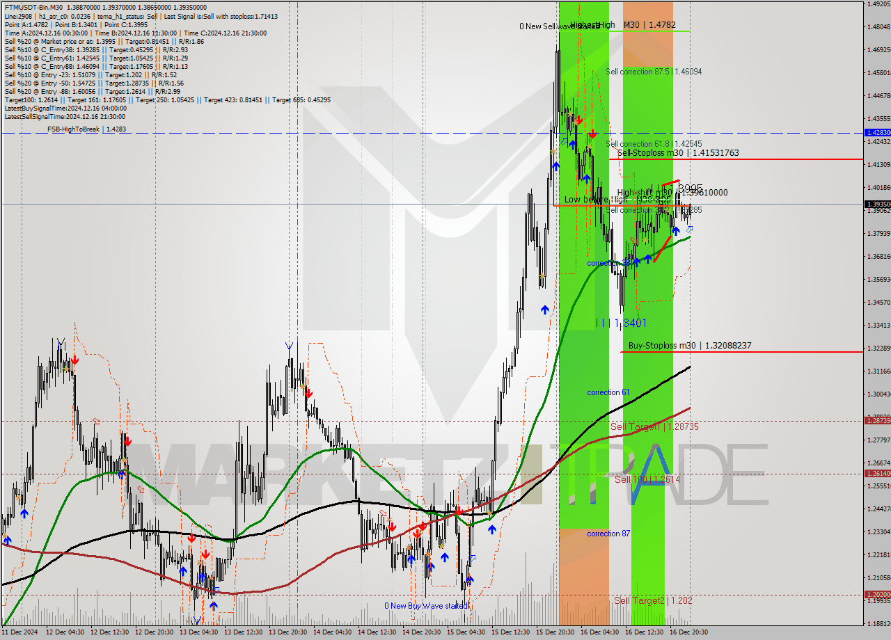 FTMUSDT-Bin M30 Analysis FTMUSDT-Bin M30 Signal