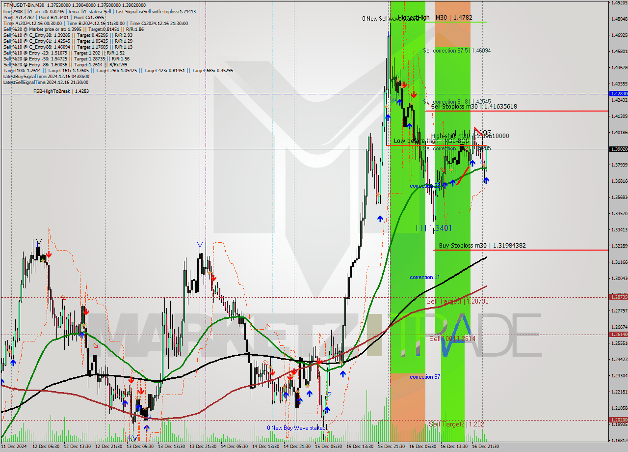 FTMUSDT-Bin M30 Analysis FTMUSDT-Bin M30 Signal