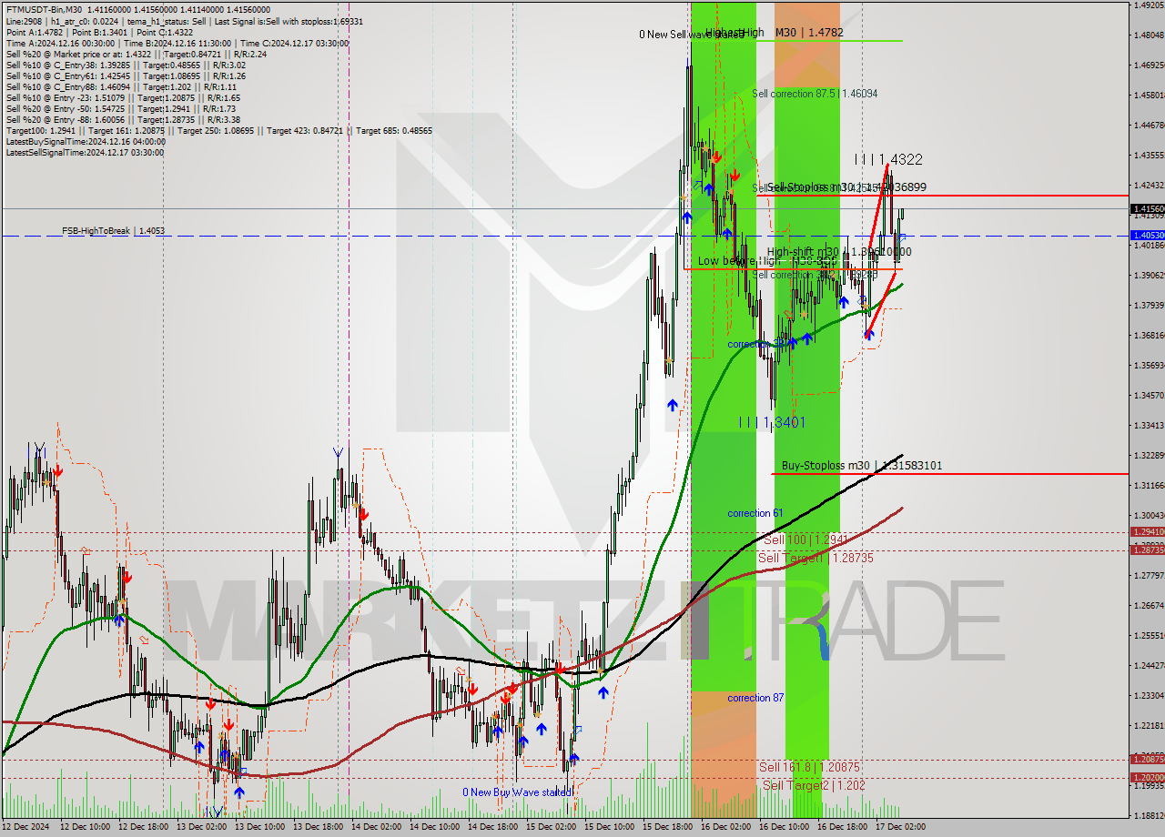 FTMUSDT-Bin M30 Analysis FTMUSDT-Bin M30 Signal